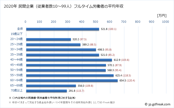 グラフ 年次 京都府の平均年収 (不動産業・物品賃貸業の常雇フルタイム) 民間企業（従業者数10～99人）フルタイム労働者の平均年収