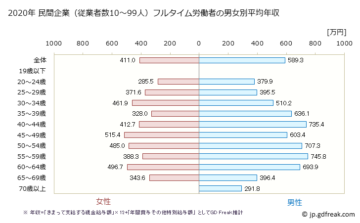 グラフ 年次 京都府の平均年収 (不動産業・物品賃貸業の常雇フルタイム) 民間企業（従業者数10～99人）フルタイム労働者の男女別平均年収