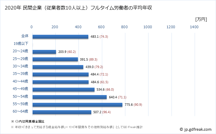グラフ 年次 京都府の平均年収 (広告業の常雇フルタイム) 民間企業（従業者数10人以上）フルタイム労働者の平均年収