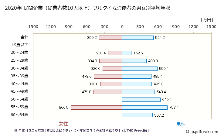 グラフ 年次 京都府の平均年収 (広告業の常雇フルタイム) 民間企業（従業者数10人以上）フルタイム労働者の男女別平均年収
