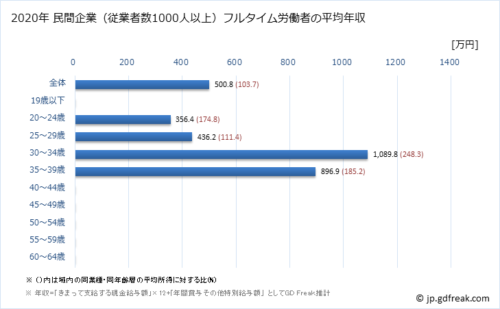 グラフ 年次 京都府の平均年収 (広告業の常雇フルタイム) 民間企業（従業者数1000人以上）フルタイム労働者の平均年収