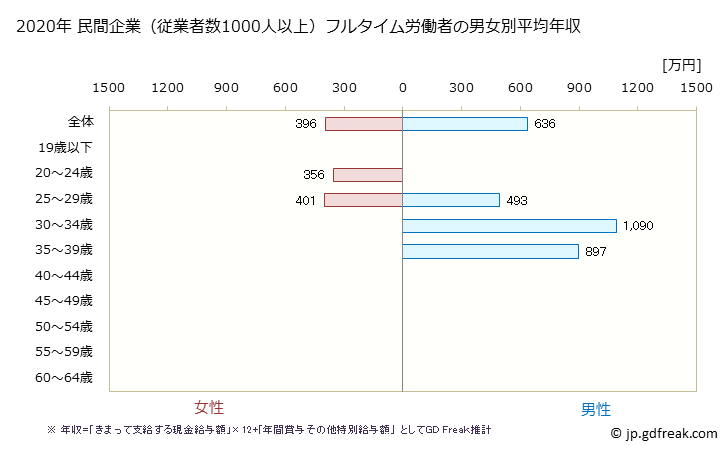 グラフ 年次 京都府の平均年収 (広告業の常雇フルタイム) 民間企業（従業者数1000人以上）フルタイム労働者の男女別平均年収