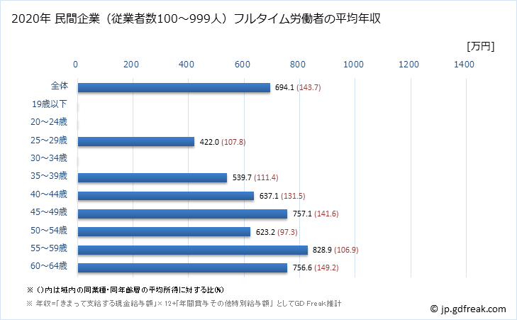 グラフ 年次 京都府の平均年収 (広告業の常雇フルタイム) 民間企業（従業者数100～999人）フルタイム労働者の平均年収