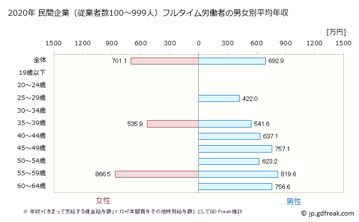 グラフ 年次 京都府の平均年収 (広告業の常雇フルタイム) 民間企業（従業者数100～999人）フルタイム労働者の男女別平均年収