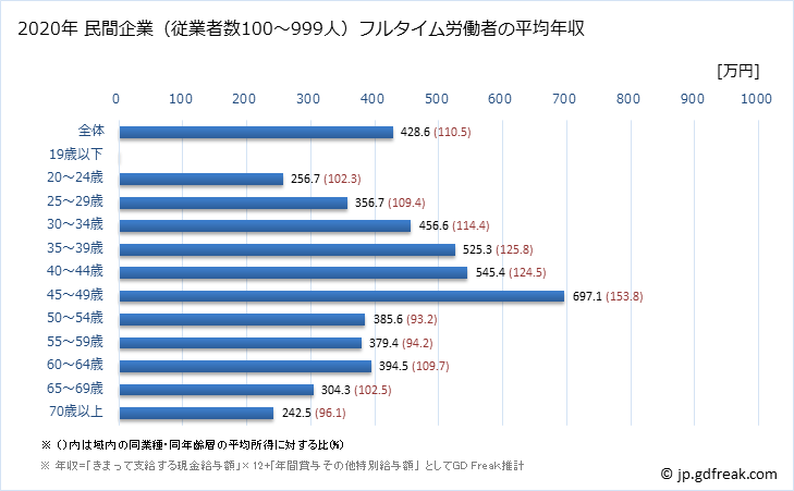 グラフ 年次 京都府の平均年収 (生活関連サービス業・娯楽業の常雇フルタイム) 民間企業（従業者数100～999人）フルタイム労働者の平均年収
