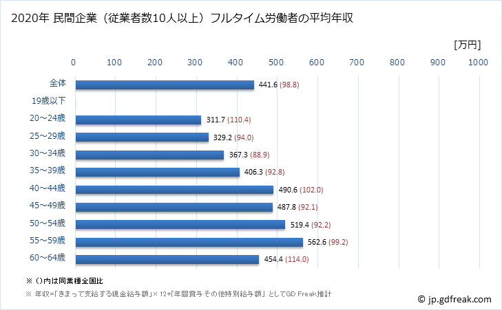 グラフ 年次 京都府の平均年収 (その他の教育・学習支援業の常雇フルタイム) 民間企業（従業者数10人以上）フルタイム労働者の平均年収