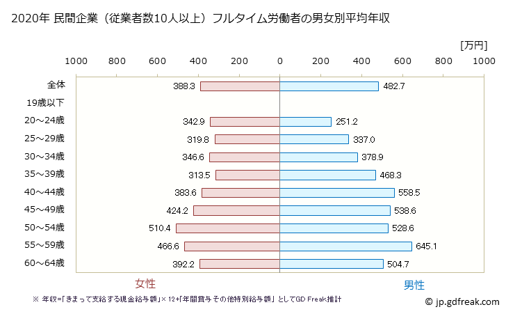 グラフ 年次 京都府の平均年収 (その他の教育・学習支援業の常雇フルタイム) 民間企業（従業者数10人以上）フルタイム労働者の男女別平均年収