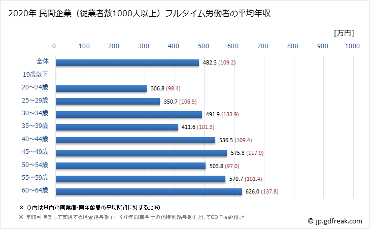 グラフ 年次 京都府の平均年収 (その他の教育・学習支援業の常雇フルタイム) 民間企業（従業者数1000人以上）フルタイム労働者の平均年収