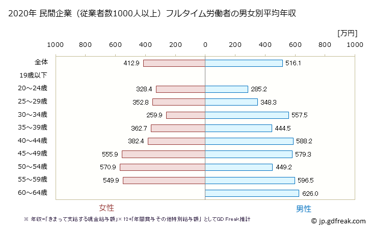 グラフ 年次 京都府の平均年収 (その他の教育・学習支援業の常雇フルタイム) 民間企業（従業者数1000人以上）フルタイム労働者の男女別平均年収