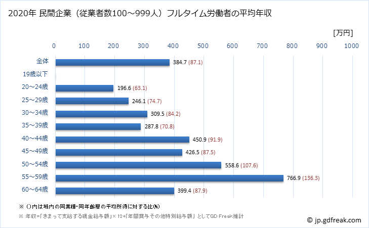 グラフ 年次 京都府の平均年収 (その他の教育・学習支援業の常雇フルタイム) 民間企業（従業者数100～999人）フルタイム労働者の平均年収