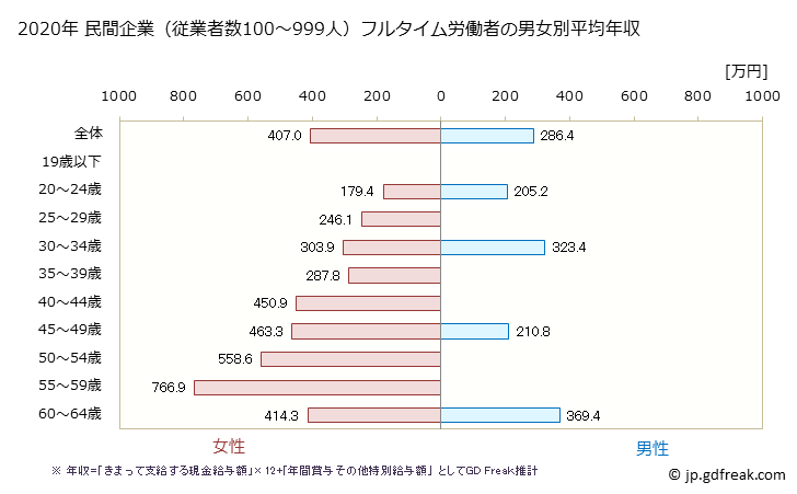 グラフ 年次 京都府の平均年収 (その他の教育・学習支援業の常雇フルタイム) 民間企業（従業者数100～999人）フルタイム労働者の男女別平均年収