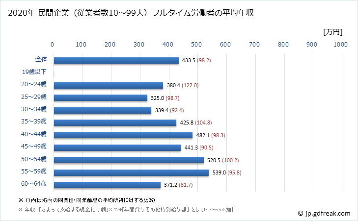 グラフ 年次 京都府の平均年収 (その他の教育・学習支援業の常雇フルタイム) 民間企業（従業者数10～99人）フルタイム労働者の平均年収