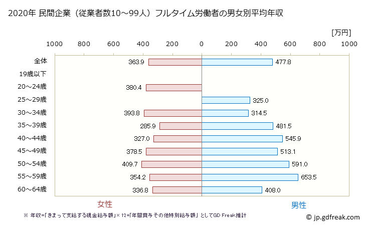 グラフ 年次 京都府の平均年収 (その他の教育・学習支援業の常雇フルタイム) 民間企業（従業者数10～99人）フルタイム労働者の男女別平均年収