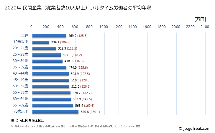 グラフ 年次 京都府の平均年収 (医療・福祉の常雇フルタイム) 民間企業（従業者数10人以上）フルタイム労働者の平均年収