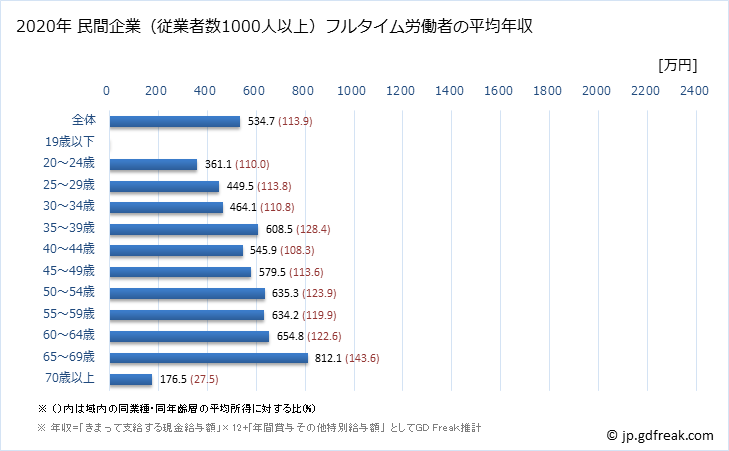 グラフ 年次 京都府の平均年収 (医療・福祉の常雇フルタイム) 民間企業（従業者数1000人以上）フルタイム労働者の平均年収