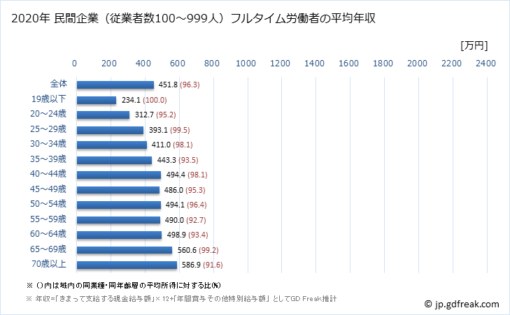 グラフ 年次 京都府の平均年収 (医療・福祉の常雇フルタイム) 民間企業（従業者数100～999人）フルタイム労働者の平均年収