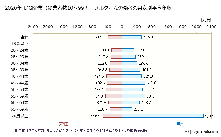 グラフ 年次 京都府の平均年収 (医療・福祉の常雇フルタイム) 民間企業（従業者数10～99人）フルタイム労働者の男女別平均年収