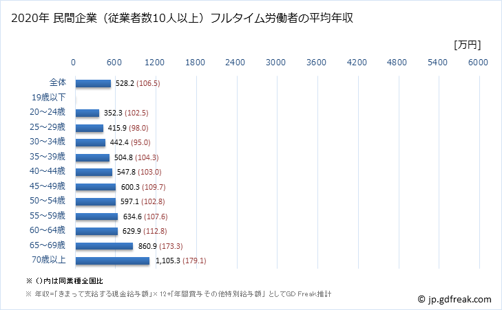 グラフ 年次 京都府の平均年収 (医療業の常雇フルタイム) 民間企業（従業者数10人以上）フルタイム労働者の平均年収