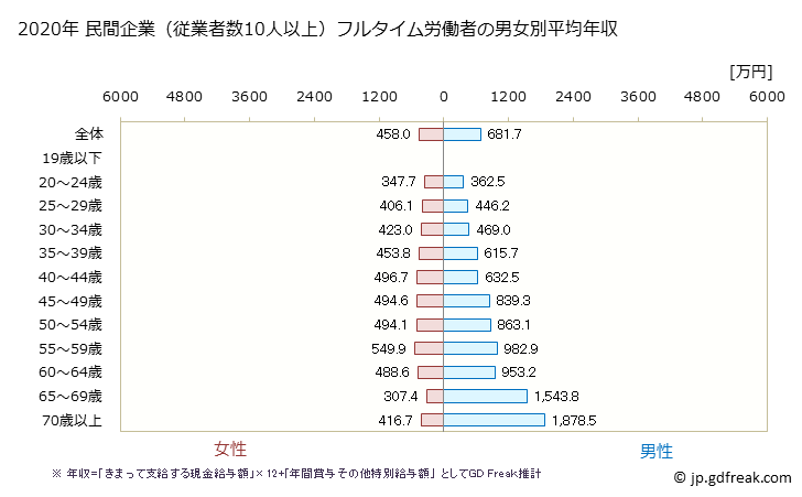 グラフ 年次 京都府の平均年収 (医療業の常雇フルタイム) 民間企業（従業者数10人以上）フルタイム労働者の男女別平均年収
