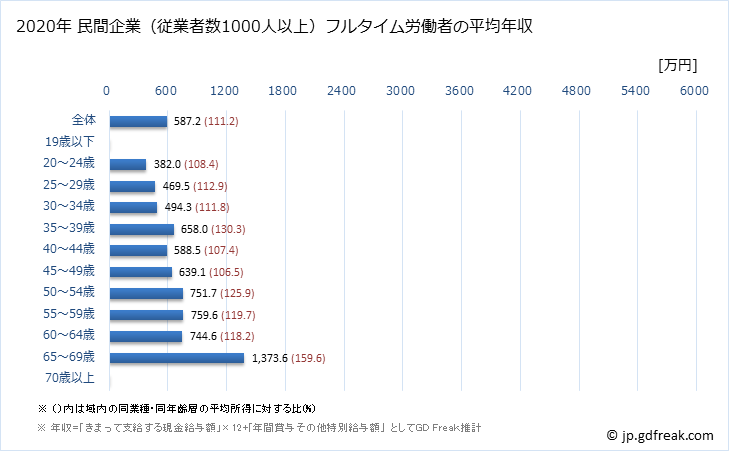 グラフ 年次 京都府の平均年収 (医療業の常雇フルタイム) 民間企業（従業者数1000人以上）フルタイム労働者の平均年収