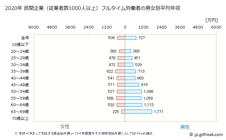 グラフ 年次 京都府の平均年収 (医療業の常雇フルタイム) 民間企業（従業者数1000人以上）フルタイム労働者の男女別平均年収
