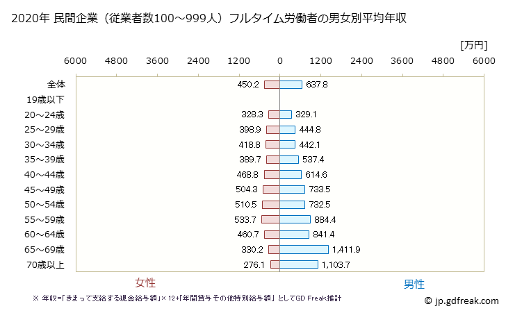 グラフ 年次 京都府の平均年収 (医療業の常雇フルタイム) 民間企業（従業者数100～999人）フルタイム労働者の男女別平均年収