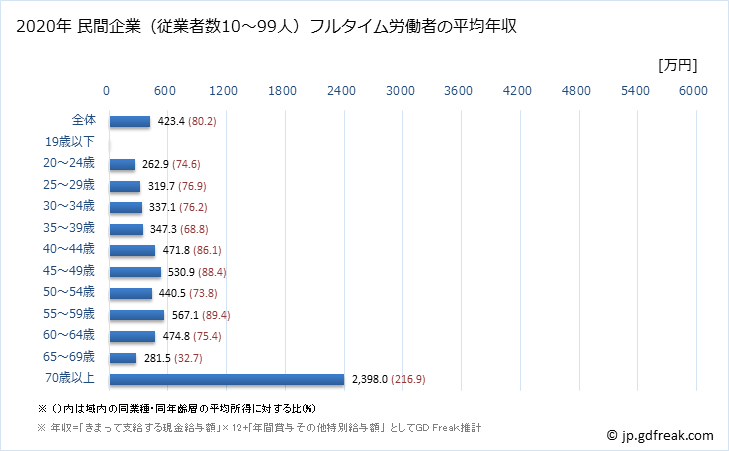 グラフ 年次 京都府の平均年収 (医療業の常雇フルタイム) 民間企業（従業者数10～99人）フルタイム労働者の平均年収