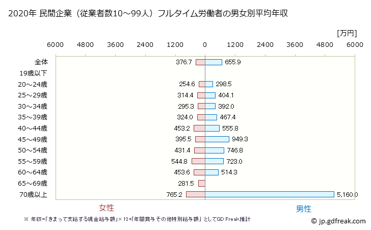 グラフ 年次 京都府の平均年収 (医療業の常雇フルタイム) 民間企業（従業者数10～99人）フルタイム労働者の男女別平均年収