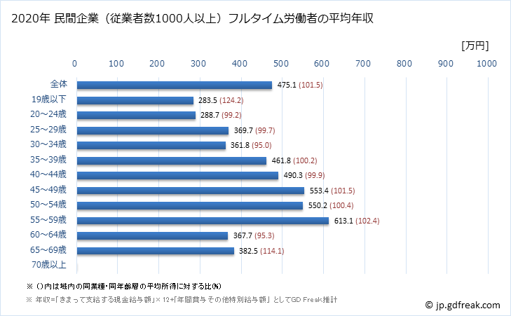 グラフ 年次 京都府の平均年収 (複合サービス事業の常雇フルタイム) 民間企業（従業者数1000人以上）フルタイム労働者の平均年収