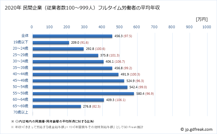 グラフ 年次 京都府の平均年収 (複合サービス事業の常雇フルタイム) 民間企業（従業者数100～999人）フルタイム労働者の平均年収