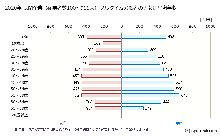 グラフ 年次 京都府の平均年収 (複合サービス事業の常雇フルタイム) 民間企業（従業者数100～999人）フルタイム労働者の男女別平均年収