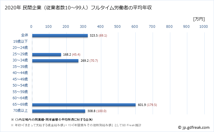 グラフ 年次 京都府の平均年収 (複合サービス事業の常雇フルタイム) 民間企業（従業者数10～99人）フルタイム労働者の平均年収