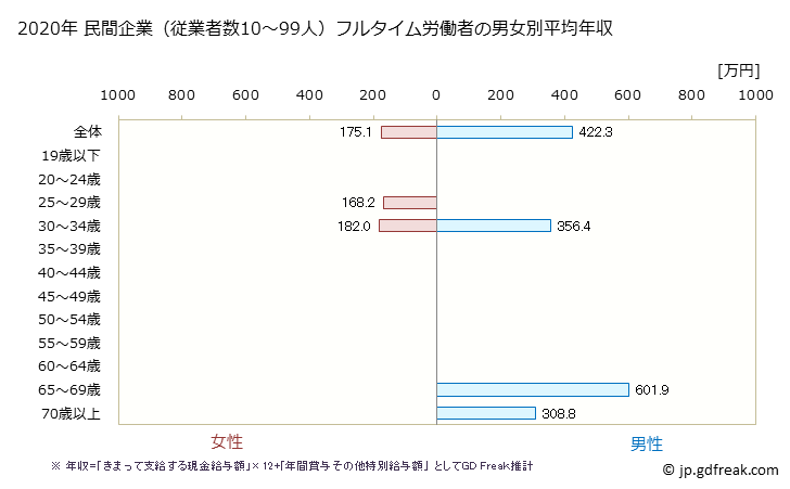 グラフ 年次 京都府の平均年収 (複合サービス事業の常雇フルタイム) 民間企業（従業者数10～99人）フルタイム労働者の男女別平均年収