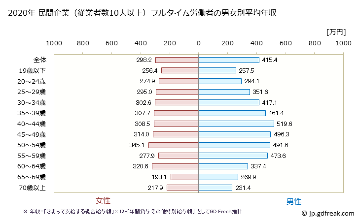 グラフ 年次 京都府の平均年収 (サービス業（他に分類されないものの常雇フルタイム) 民間企業（従業者数10人以上）フルタイム労働者の男女別平均年収