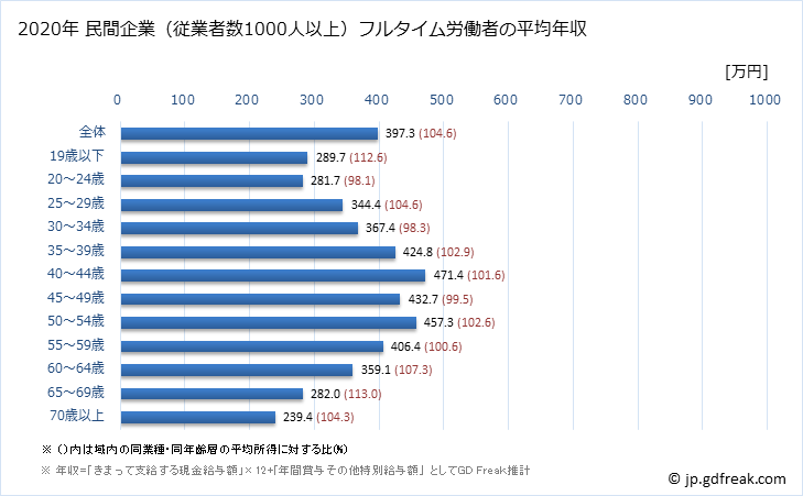 グラフ 年次 京都府の平均年収 (サービス業（他に分類されないものの常雇フルタイム) 民間企業（従業者数1000人以上）フルタイム労働者の平均年収