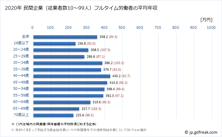 グラフ 年次 京都府の平均年収 (サービス業（他に分類されないものの常雇フルタイム) 民間企業（従業者数10～99人）フルタイム労働者の平均年収