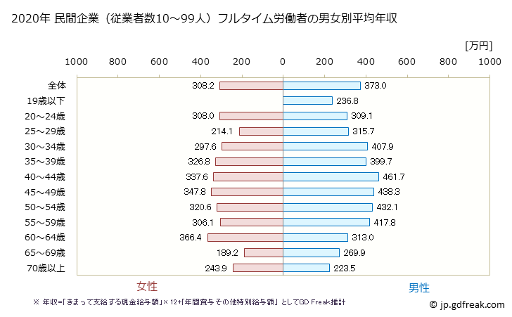グラフ 年次 京都府の平均年収 (サービス業（他に分類されないものの常雇フルタイム) 民間企業（従業者数10～99人）フルタイム労働者の男女別平均年収