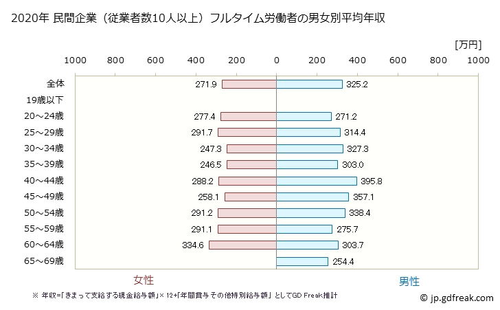 グラフ 年次 京都府の平均年収 (職業紹介・労働者派遣業の常雇フルタイム) 民間企業（従業者数10人以上）フルタイム労働者の男女別平均年収