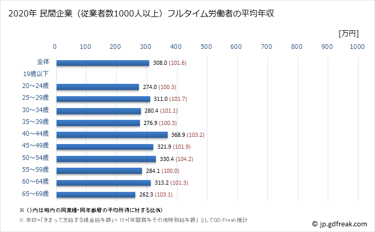 グラフ 年次 京都府の平均年収 (職業紹介・労働者派遣業の常雇フルタイム) 民間企業（従業者数1000人以上）フルタイム労働者の平均年収