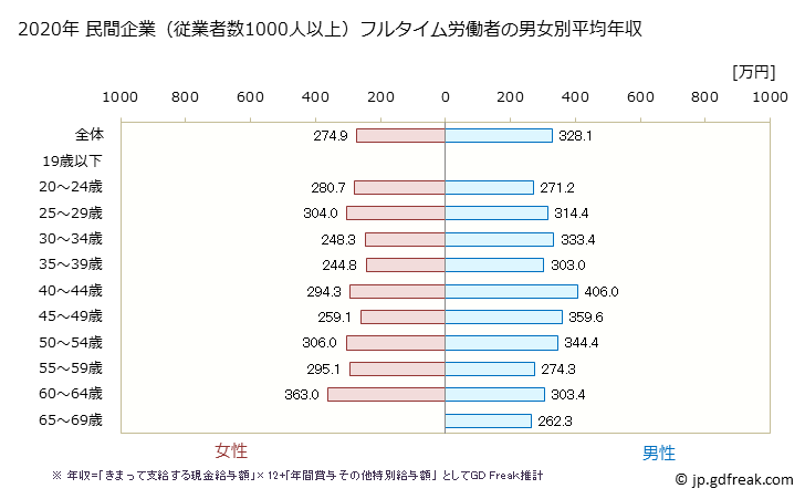 グラフ 年次 京都府の平均年収 (職業紹介・労働者派遣業の常雇フルタイム) 民間企業（従業者数1000人以上）フルタイム労働者の男女別平均年収