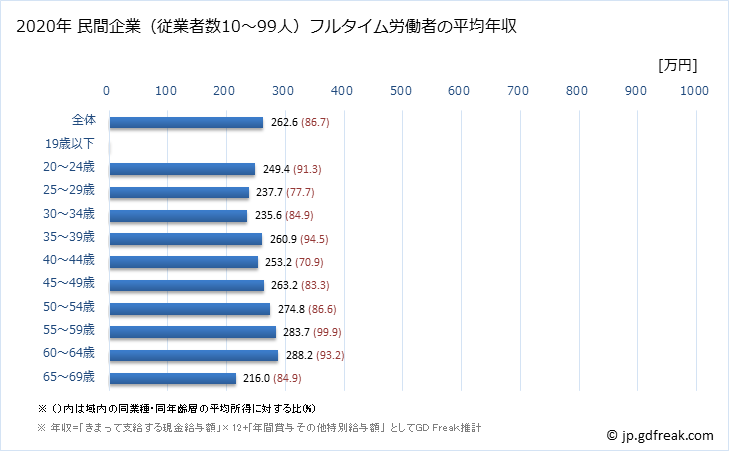 グラフ 年次 京都府の平均年収 (職業紹介・労働者派遣業の常雇フルタイム) 民間企業（従業者数10～99人）フルタイム労働者の平均年収