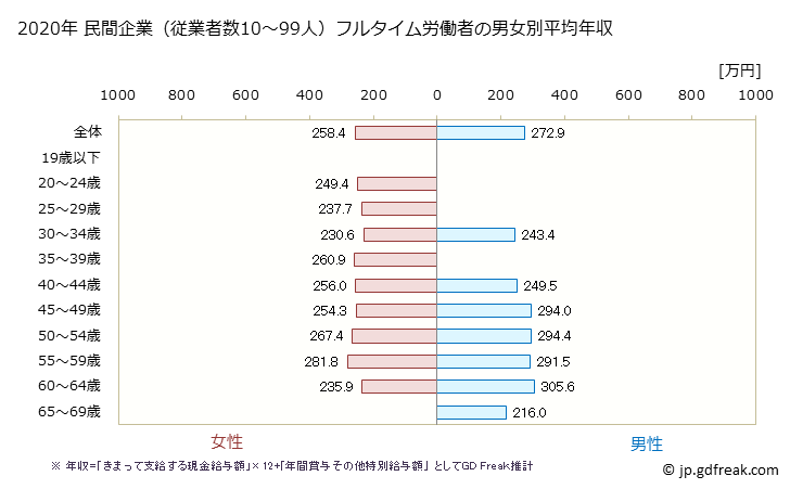 グラフ 年次 京都府の平均年収 (職業紹介・労働者派遣業の常雇フルタイム) 民間企業（従業者数10～99人）フルタイム労働者の男女別平均年収