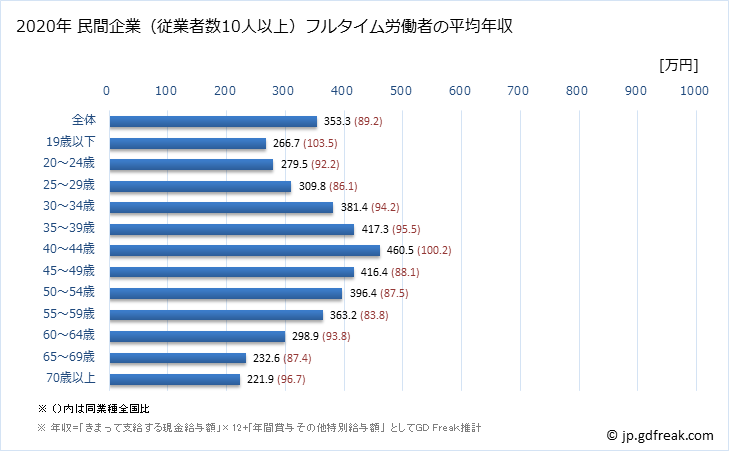 グラフ 年次 京都府の平均年収 (その他の事業サービス業の常雇フルタイム) 民間企業（従業者数10人以上）フルタイム労働者の平均年収