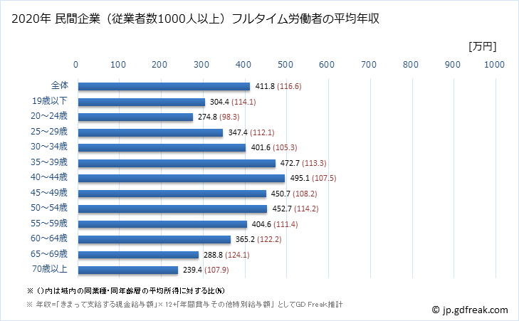 グラフ 年次 京都府の平均年収 (その他の事業サービス業の常雇フルタイム) 民間企業（従業者数1000人以上）フルタイム労働者の平均年収