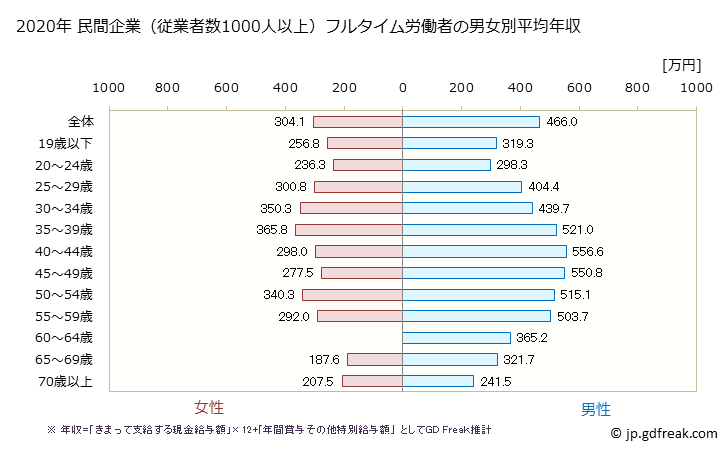 グラフ 年次 京都府の平均年収 (その他の事業サービス業の常雇フルタイム) 民間企業（従業者数1000人以上）フルタイム労働者の男女別平均年収