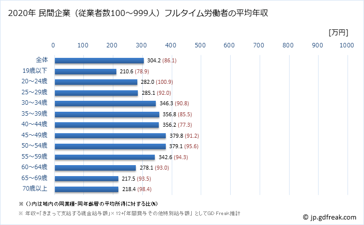 グラフ 年次 京都府の平均年収 (その他の事業サービス業の常雇フルタイム) 民間企業（従業者数100～999人）フルタイム労働者の平均年収
