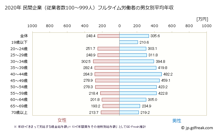 グラフ 年次 京都府の平均年収 (その他の事業サービス業の常雇フルタイム) 民間企業（従業者数100～999人）フルタイム労働者の男女別平均年収