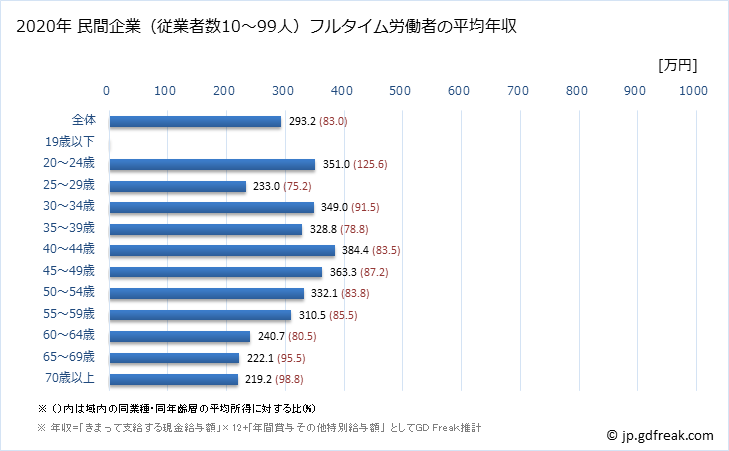 グラフ 年次 京都府の平均年収 (その他の事業サービス業の常雇フルタイム) 民間企業（従業者数10～99人）フルタイム労働者の平均年収