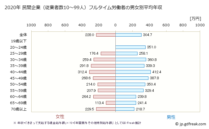 グラフ 年次 京都府の平均年収 (その他の事業サービス業の常雇フルタイム) 民間企業（従業者数10～99人）フルタイム労働者の男女別平均年収