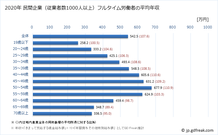 グラフ 年次 大阪府の平均年収 (産業計の常雇フルタイム) 民間企業（従業者数1000人以上）フルタイム労働者の平均年収